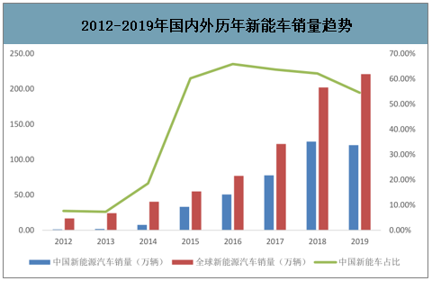 博鱼:2017年中国新能源汽车产量794万辆 同比增长538