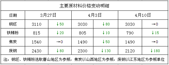4月10日西本博鱼新干线钢材价格指数走势预警报告
