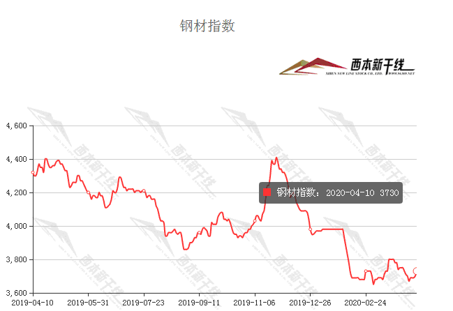 4月10日西本博鱼新干线钢材价格指数走势预警报告