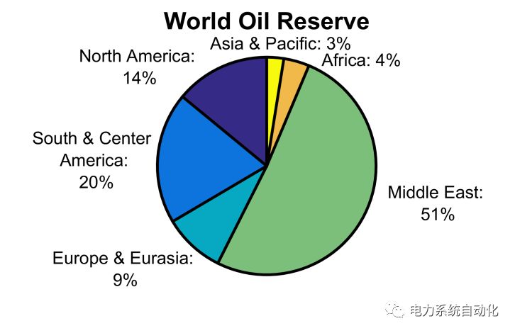 世界石油概况：中东石油资源探明储量占全球483