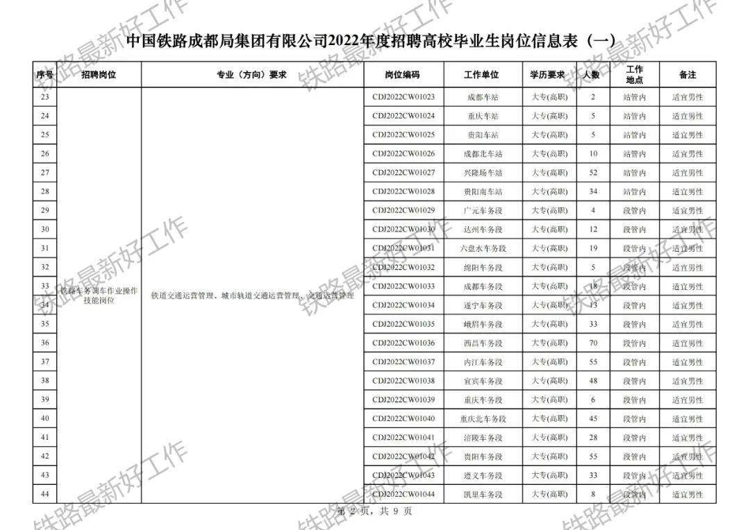 中铁成博鱼都局集团2022年四川成都招收206名高校毕业生的公告
